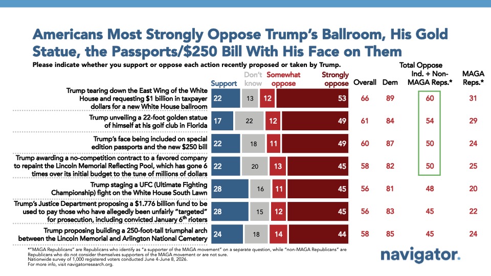 Chart from Navigator Research titled: Americans Most Strongly Oppose Trump’s Ballroom, His Gold Statue, the Passports:$250 Bill With His Face on Them