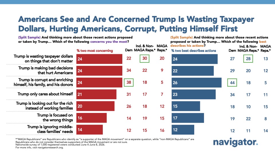 Chart from Navigator Research titled: Americans See and Are Concerned Trump Is Wasting Taxpayer Dollars, Hurting Americans, Corrupt, Putting Himself First