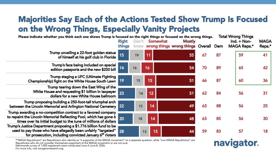 Chart from Navigator Research titled: Majorities Say Each of the Actions Tested Show Trump Is Focused on the Wrong Things, Especially Vanity Projects