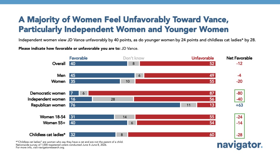 Chart from Navigator Research titled: A Majority of Women Feel Unfavorably Toward Vance, Particularly Independent Women and Younger Women