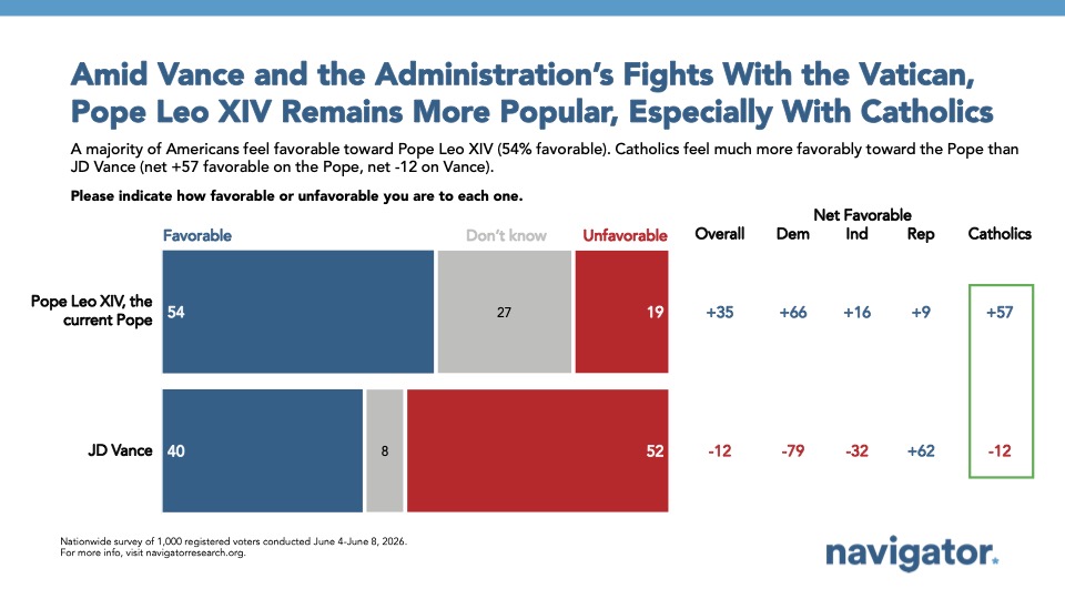 Chart from Navigator Research titled: Amid Vance and the Administration’s Fights With the Vatican, Pope Leo XIV Remains More Popular, Especially With Catholics