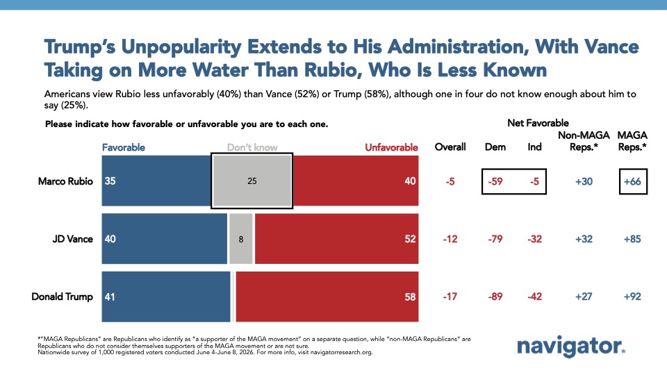 Chart from Navigator Research titled: Trump’s Unpopularity Extends to His Administration, With Vance Taking on More Water Than Rubio, Who Is Less Known