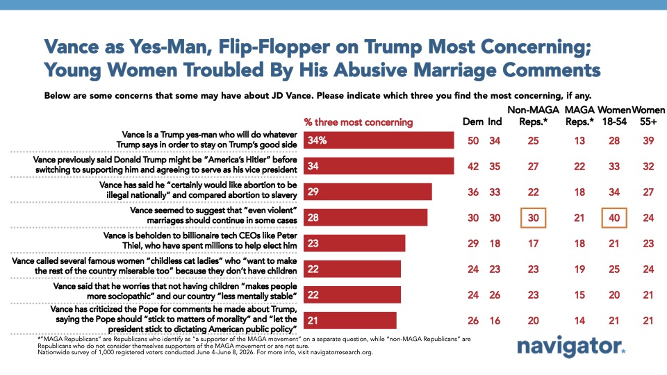 Chart from Navigator Research titled: Vance as Yes-Man, Flip-Flopper on Trump Most Concerning; Young Women Troubled By His Abusive Marriage Comments