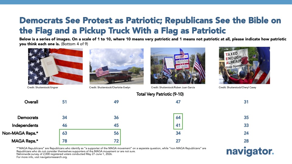 Chart from Navigator Research titled: Democrats See Protest as Patriotic; Republicans See the Bible on the Flag and a Pickup Truck With a Flag as Patriotic