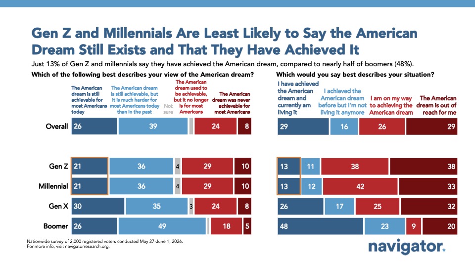 Chart from Navigator Research titled: Gen Z and Millennials Are Least Likely to Say the American Dream Still Exists and That They Have Achieved It