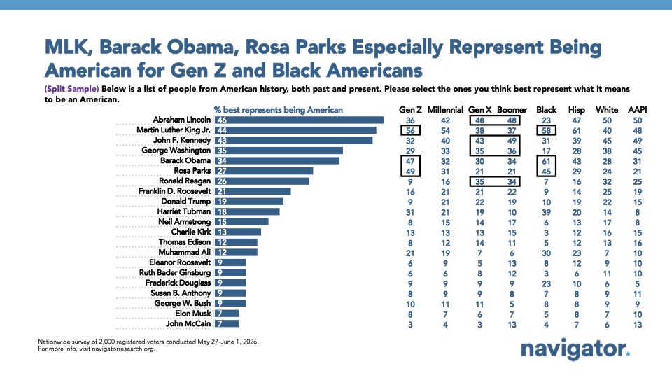 Chart from Navigator Research titled: MLK, Barack Obama, Rosa Parks Especially Represent Being American for Gen Z and Black Americans