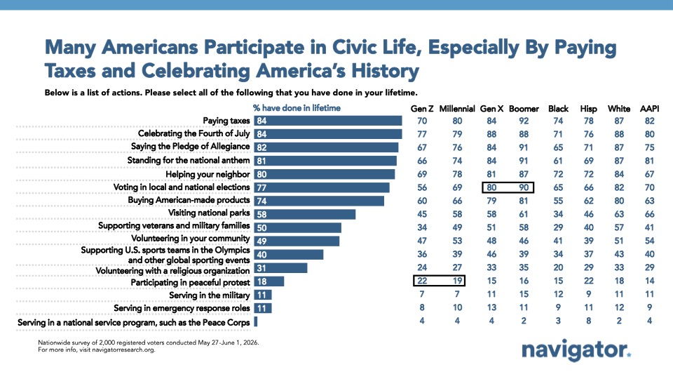 Chart from Navigator Research titled: Many Americans Participate in Civic Life, Especially By Paying Taxes and Celebrating America’s History