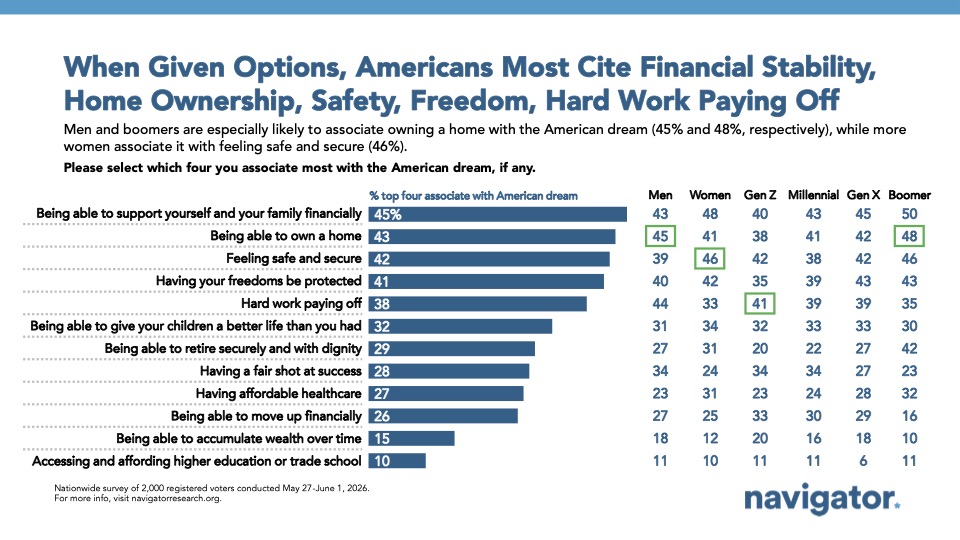 Chart from Navigator Research titled: When Given Options, Americans Most Cite Financial Stability, Home Ownership, Safety, Freedom, Hard Work Paying Off