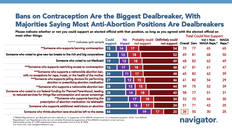 Bar graph from Navigator Research titled: Bans on Contraception Are the Biggest Dealbreaker, With Majorities Saying Most Anti-Abortion Positions Are Dealbreakers