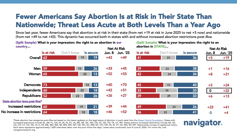Bar graph from Navigator Research titled: Fewer Americans Say Abortion Is at Risk in Their State Than Nationwide; Threat Less Acute at Both Levels Than a Year Ago