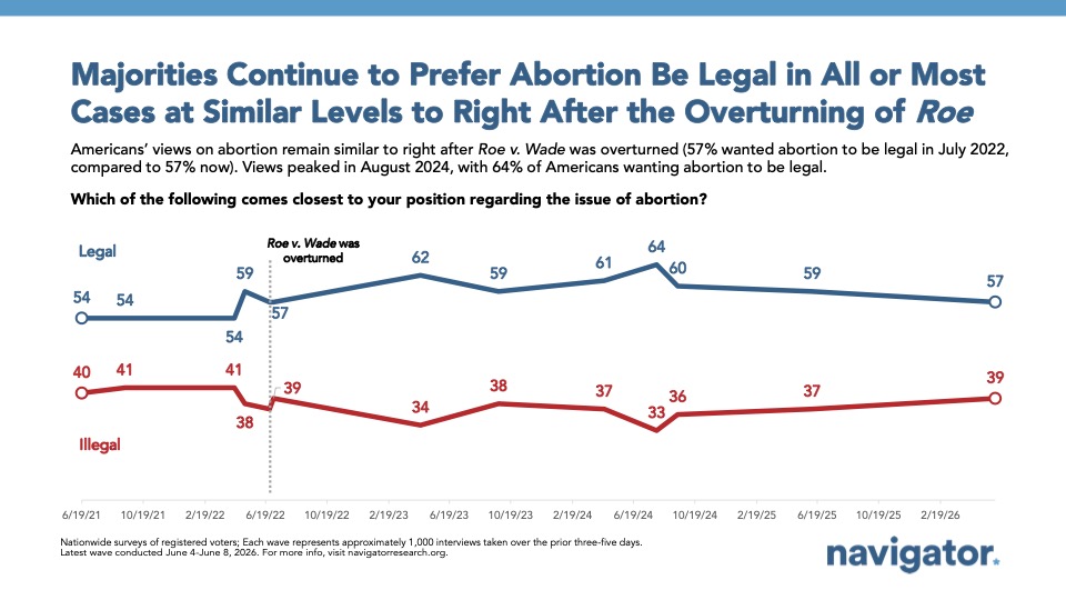 Line graph from Navigator Research titled: Majorities Continue to Prefer Abortion Be Legal in All or Most Cases at Similar Levels to Right After the Overturning of Roe