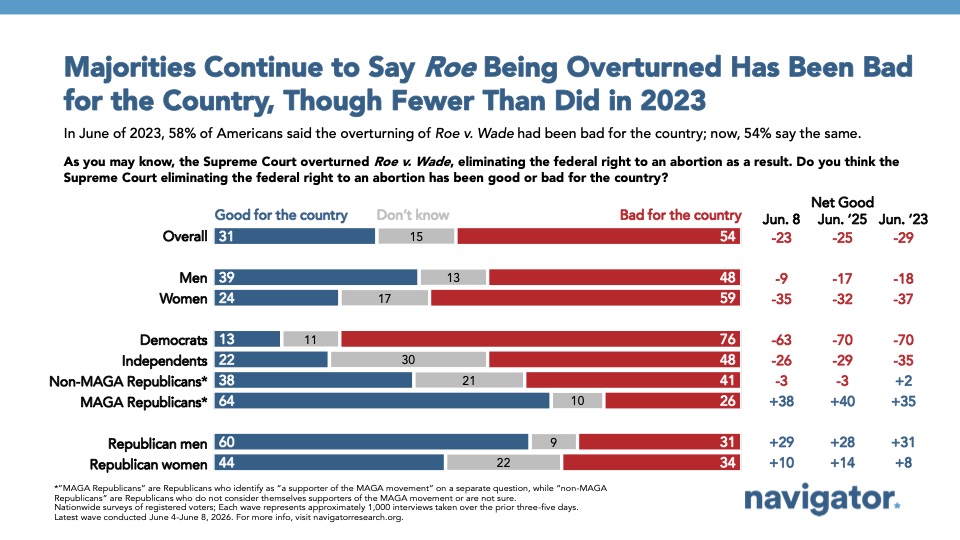 Bar graph from Navigator Research titled: Majorities Continue to Say Roe Being Overturned Has Been Bad for the Country, Though Fewer Than Did in 2023