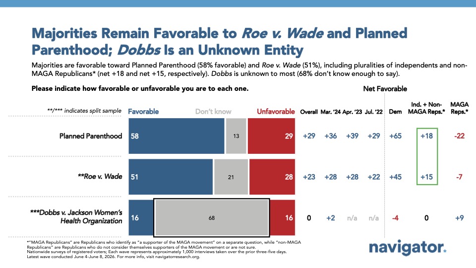 Bar graph from Navigator Research titled: Majorities Remain Favorable to Roe v. Wade and Planned Parenthood; Dobbs Is an Unknown Entity