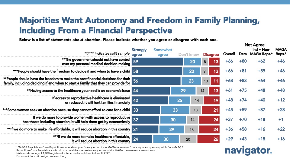 Bar graph from Navigator Research titled: Majorities Want Autonomy and Freedom in Family Planning, Including From a Financial Perspective