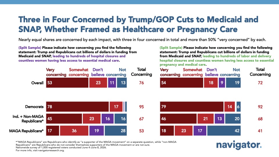 Bar graph from Navigator Research titled: Three in Four Concerned by Trump/GOP Cuts to Medicaid and SNAP, Whether Framed as Healthcare or Pregnancy Care