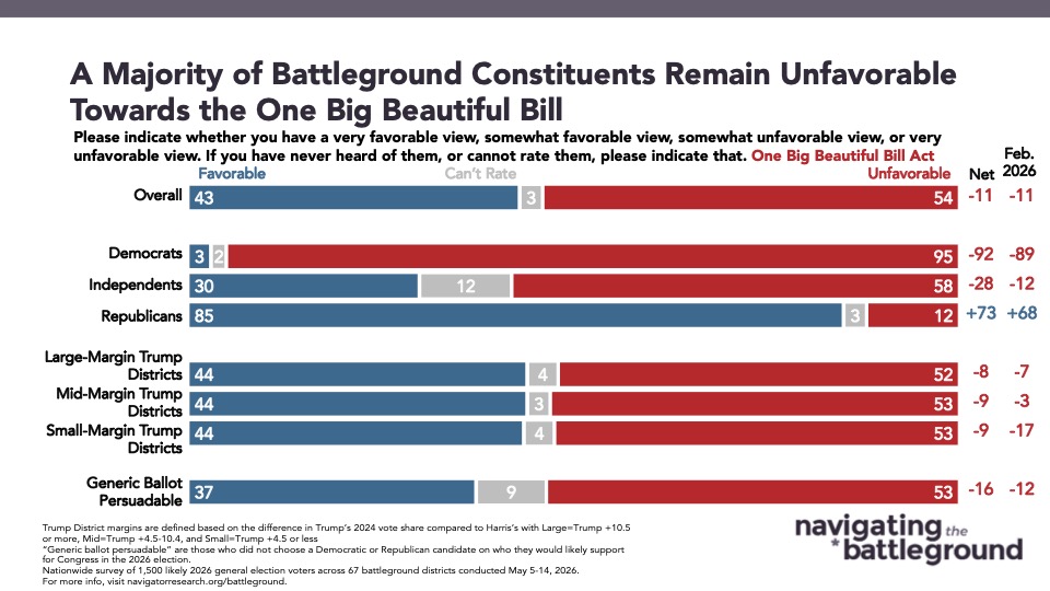Chart from Navigator Research titled: A Majority of Battleground Constituents Remain Unfavorable Towards the One Big Beautiful Bill