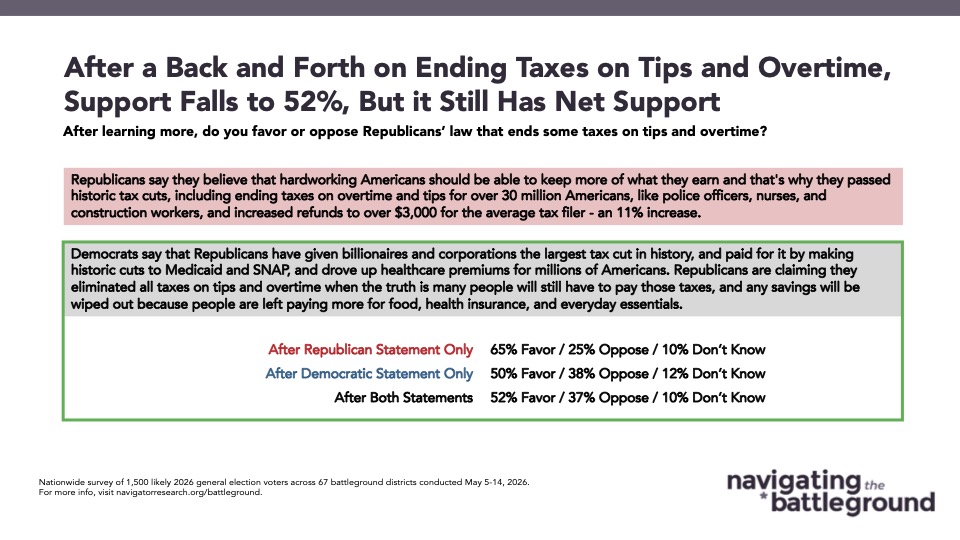 Chart from Navigator Research titled: After a Back and Forth on Ending Taxes on Tips and Overtime, Support Falls to 52%, But it Still Has Net Support