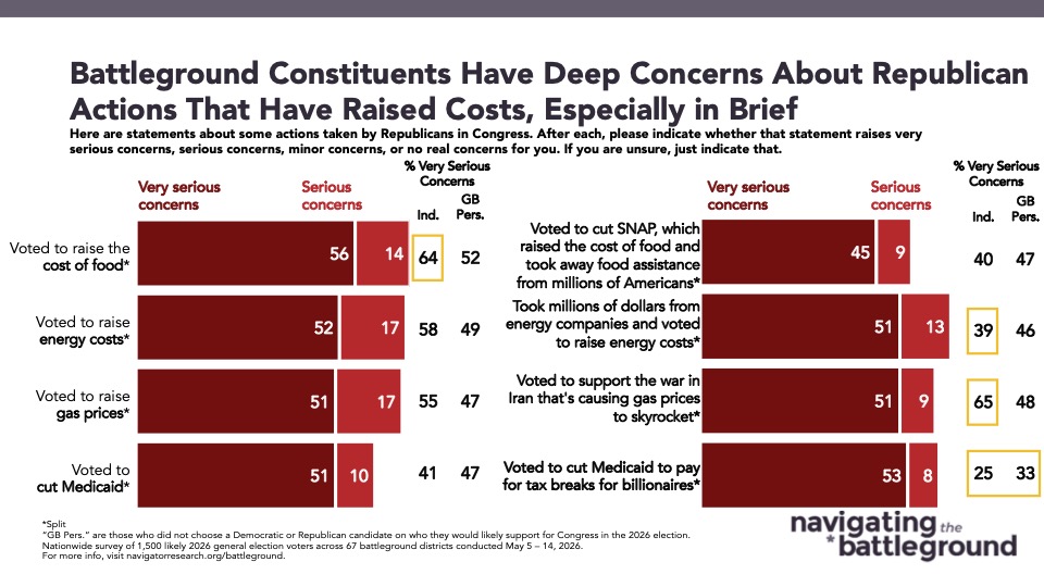Chart from Navigator Research titled: Battleground Constituents Have Deep Concerns About Republican Actions That Have Raised Costs, Especially in Brief