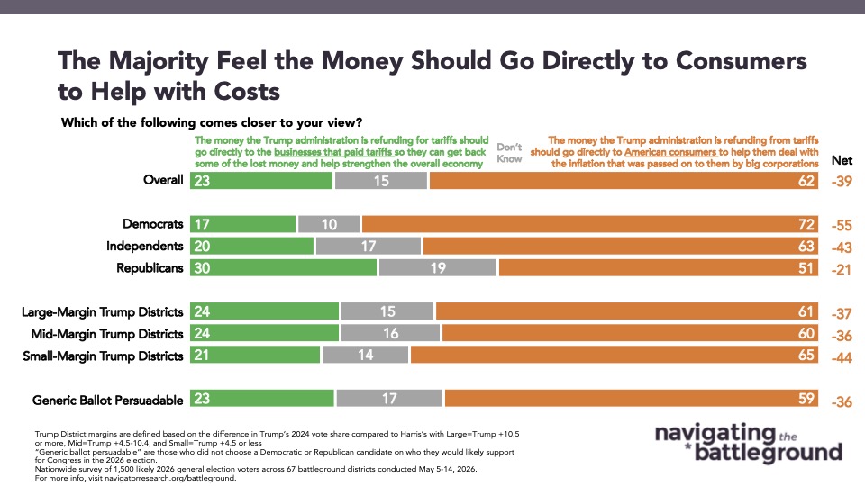 Chart from Navigator Research titled: The Majority Feel the Money Should Go Directly to Consumers to Help with Costs