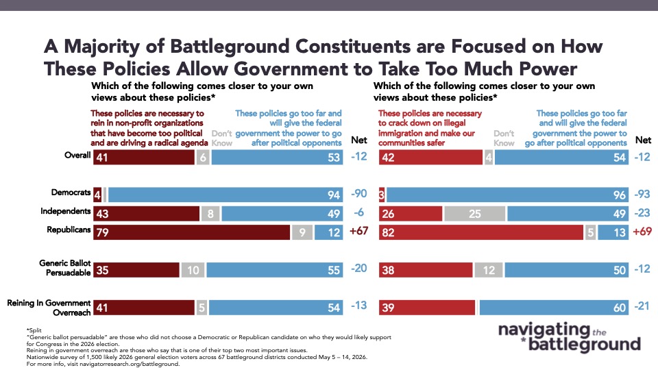 Bar chart from Navigator Research titled: A Majority of Battleground Constituents are Focused on How These Policies Allow Government to Take Too Much Power