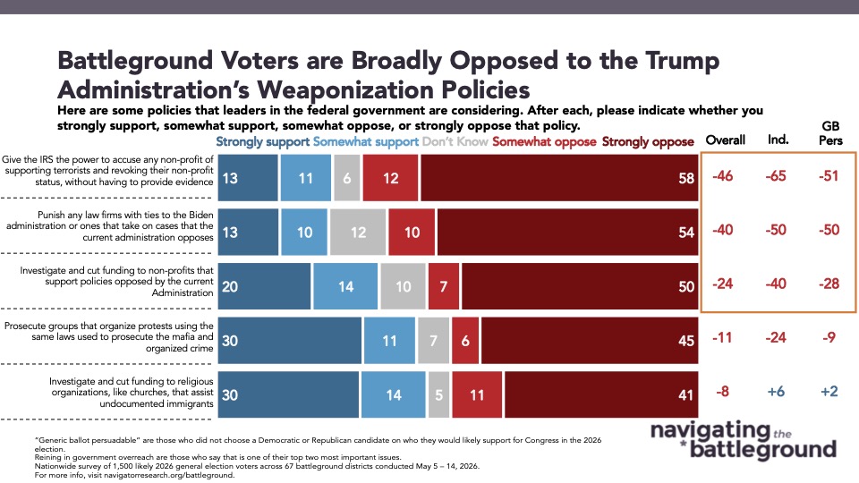 Bar chart from Navigator Research titled: Battleground Voters are Broadly Opposed to the Trump
Administration’s Weaponization Policies