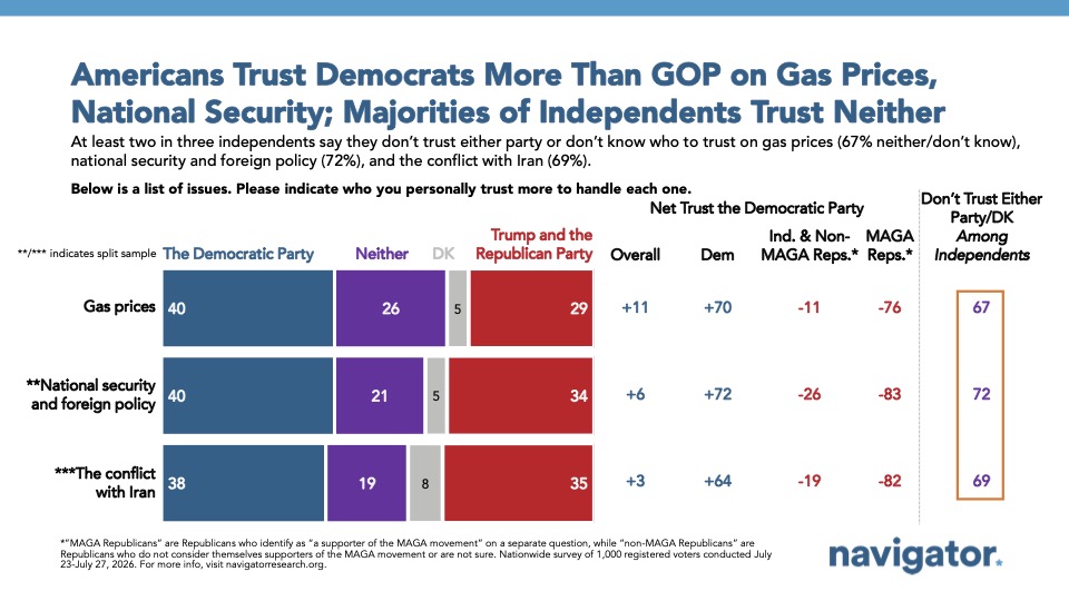 Graph from Navigator Research titled “Americans Trust Democrats More Than GOP on Gas Prices, National Security; Majorities of Independents Trust Neither” 