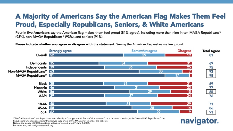 A Majority of Americans Say the American Flag Makes Them Feel Proud, Especially Republicans, Seniors, & White Americans