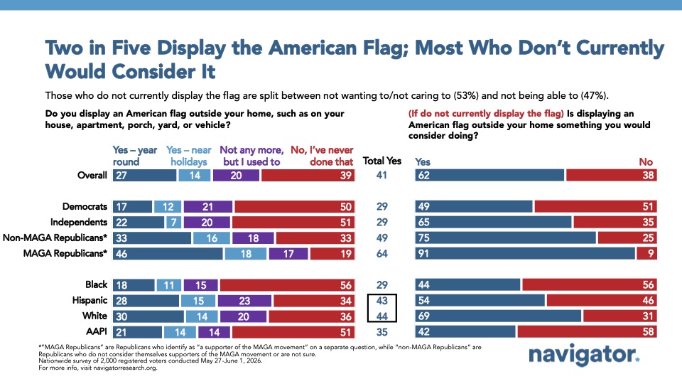 Two in Five Display the American Flag; Most Who Don’t Currently Would Consider It