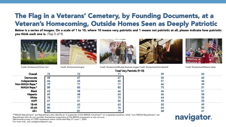 The Flag in a Veterans’ Cemetery, by Founding Documents, at a Veteran’s Homecoming, Outside Homes Seen as Deeply Patriotic