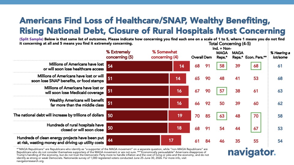 Graph from Navigator Research titled: Americans Find Loss of Healthcare/SNAP, Wealthy Benefiting, Rising National Debt, Closure of Rural Hospitals Most Concerning