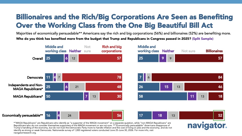 Graph from Navigator Research titled: Billionaires and the Rich/Big Corporations Are Seen as Benefiting Over the Working Class from the One Big Beautiful Bill Act