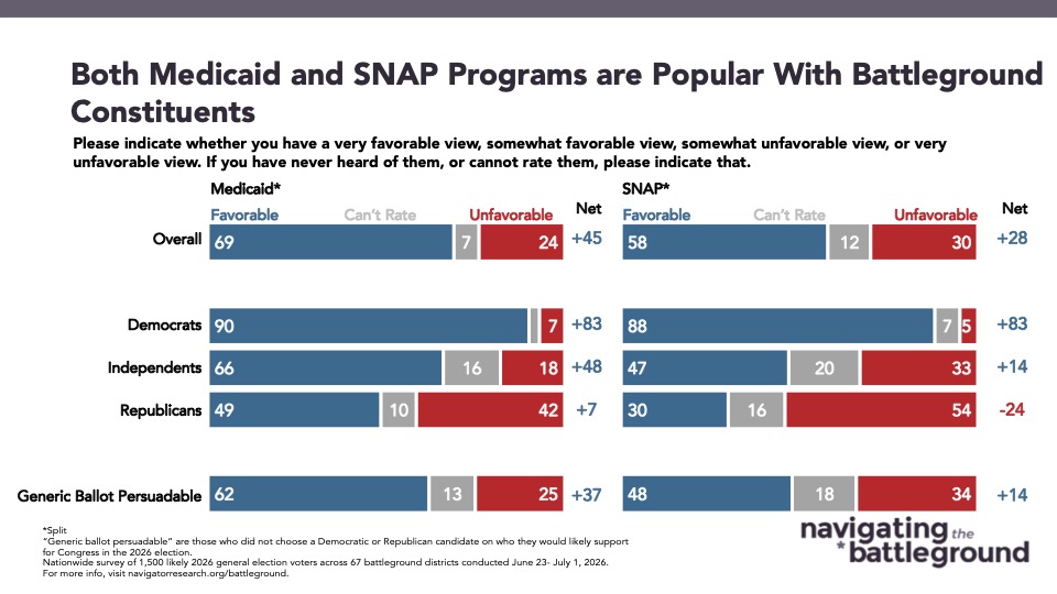 Graph from Navigator Research titled: Both Medicaid and SNAP Programs are Popular With Battleground Constituents