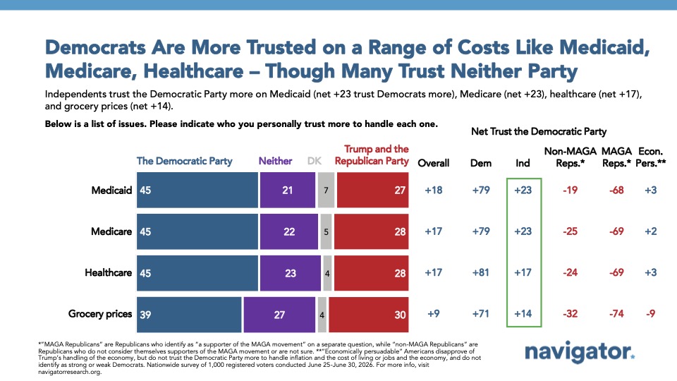 Graph from Navigator Research titled: Democrats Are More Trusted on a Range of Costs Like Medicaid, Medicare, Healthcare – Though Many Trust Neither Party