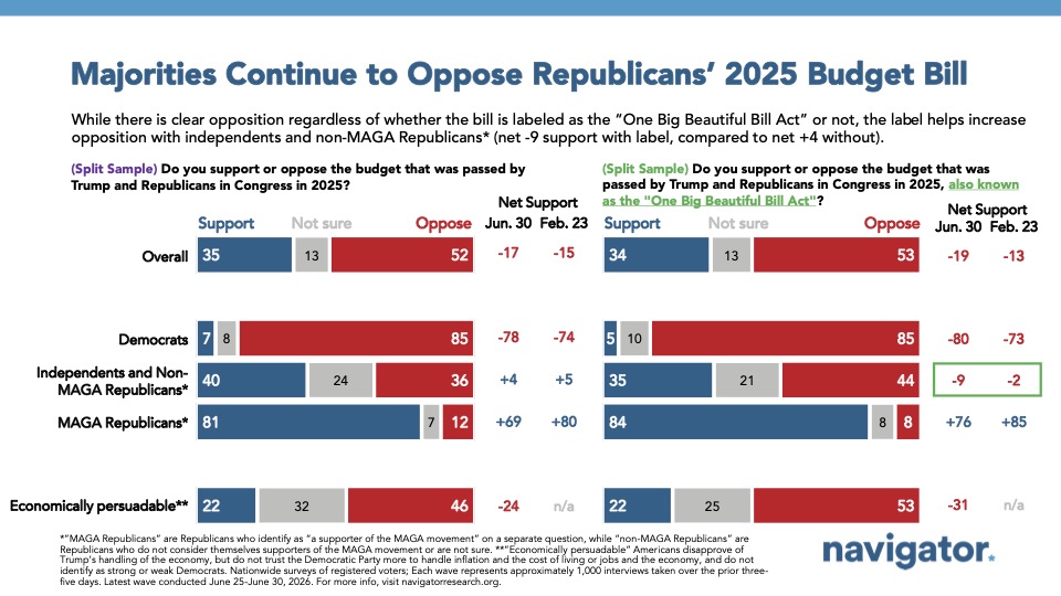 Graph from Navigator Research titled: Majorities Continue to Oppose Republicans’ 2025 Budget Bill