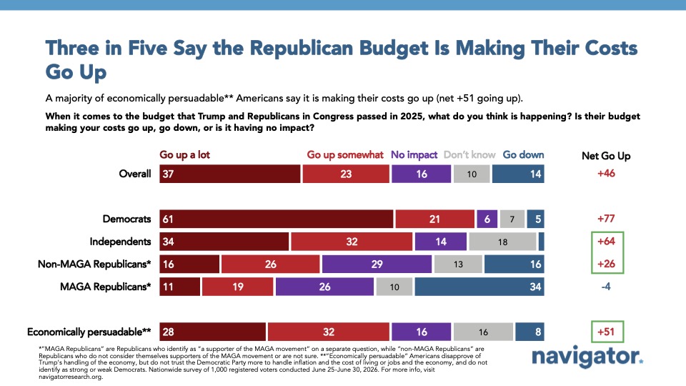 Graph from Navigator Research titled: Three in Five Say the Republican Budget Is Making Their Costs Go Up