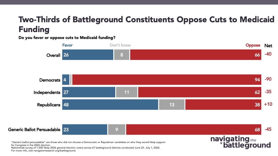 Graph from Navigator Research titled: Two-Thirds of Battleground Constituents Oppose Cuts to Medicaid Funding