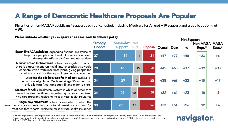 Chart from Navigator Research titled: A Range of Democratic Healthcare Proposals Are Popular