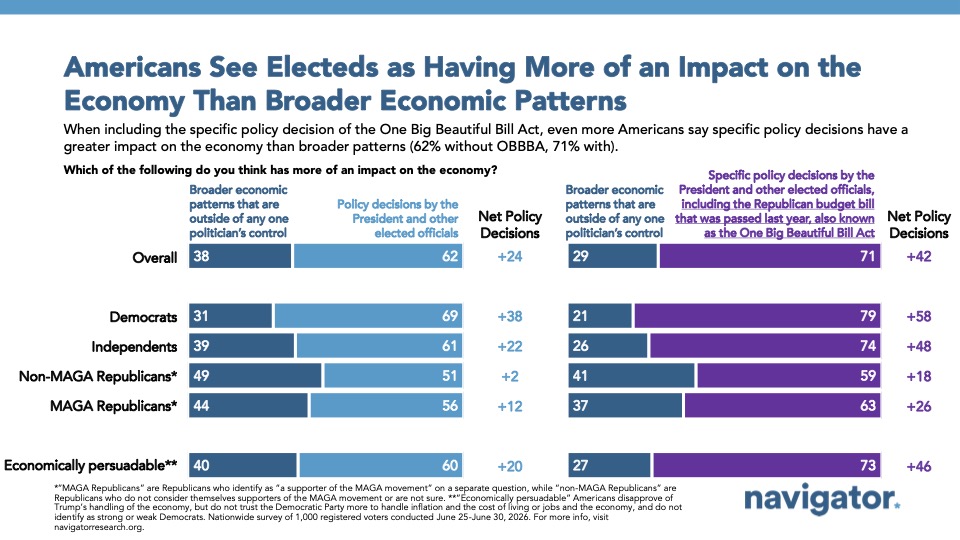 Chart from Navigator Research titled: American See Electeds as Having More of an Impact on the Economy Than Broader Economic Patterns