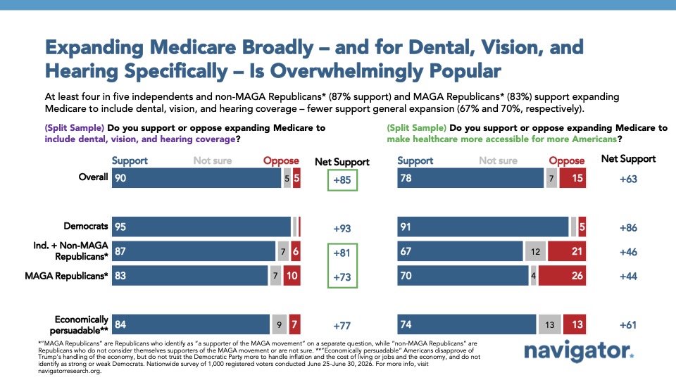 Chart from Navigator Research titled: Expanding Medicare Broadly - and for Dental, Vision, and Hearing Specifically - Is Overwhelmingly Popular