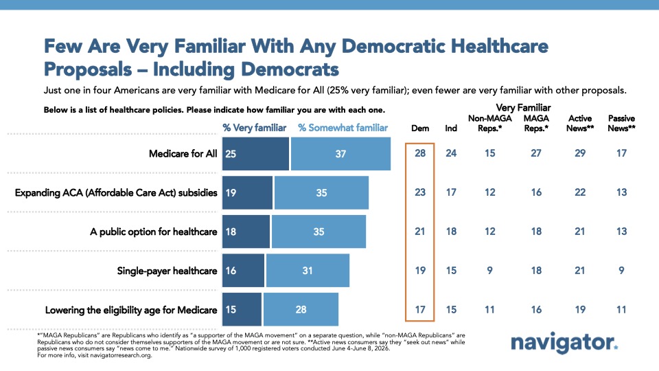 Chart from Navigator Research titled: Few Are Very Familiar With Any Democratic Healthcare Proposals – Including Democrats