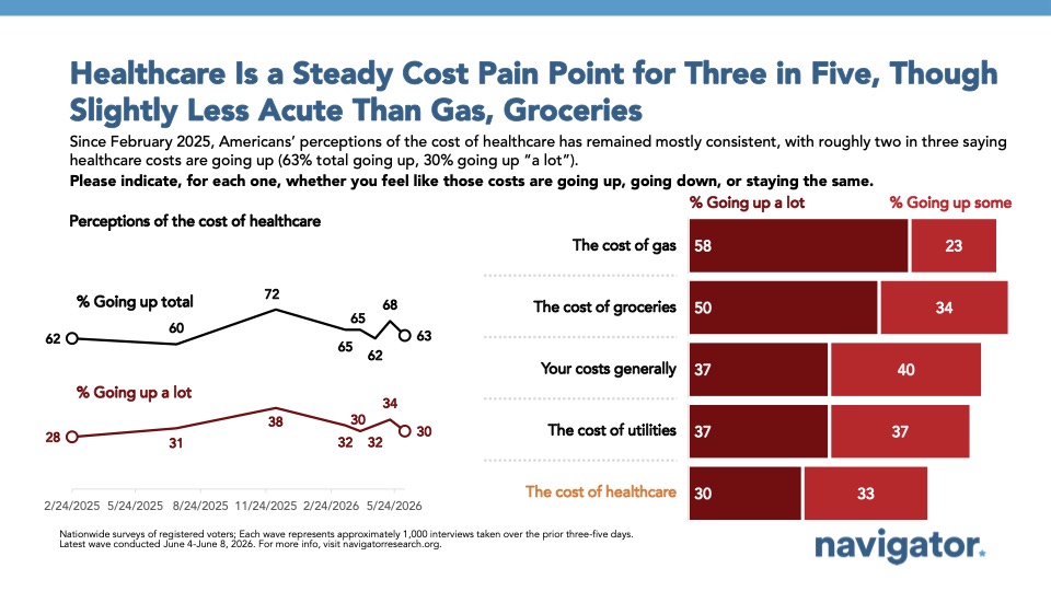 Chart from Navigator Research titled: Healthcare Is a Steady Cost Pain Point for Three in Five, Though Slightly Less Acute Than Gas, Groceries