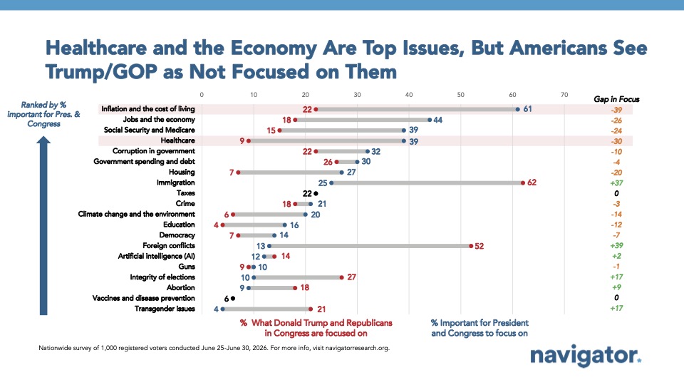 Chart from Navigator Research titled: Healthcare and the Economy Are Top Issues, But Americans See Trump/GOP as Not Focused on Them