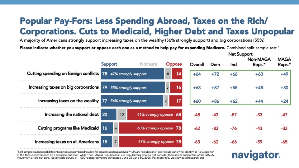 Chart from Navigator Research titled: Popular Pay-Fors: Less Spending Abroad, Taxes on the Rich/
Corporations. Cuts to Medicaid, Higher Debt and Taxes Unpopular