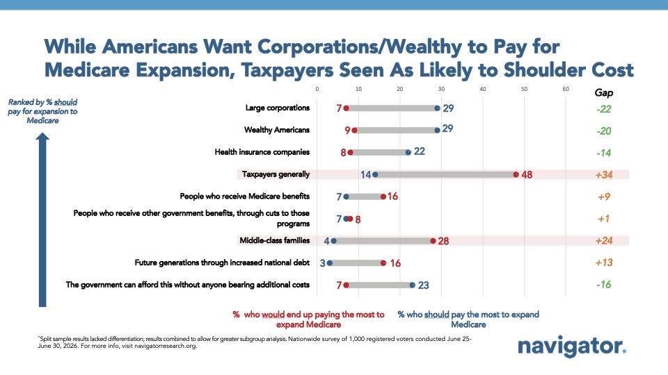 Chart from Navigator Research titled: While Americans Want Corporations/Wealthy to Pay for
Medicare Expansion, Taxpayers Seen As Likely to Shoulder Cost