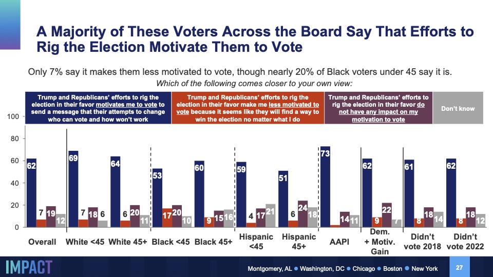 Graph from Navigator Research titled: A Majority of These Voters Across the Board Say That Efforts to Rig the Election Motivate Them to Vote