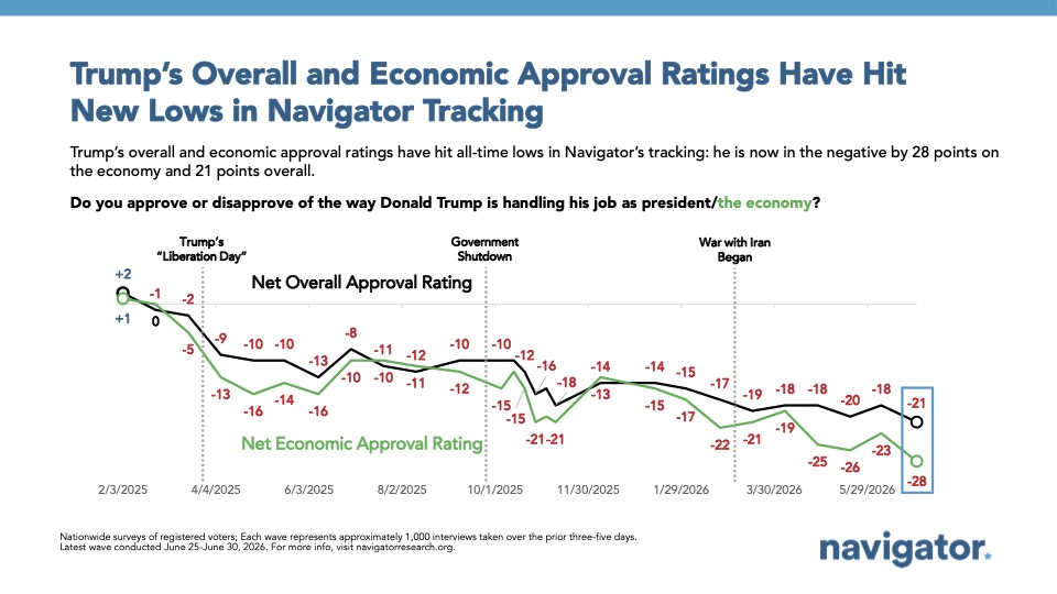 Trump’s Overall and Economic Approval Ratings Have Hit
New Lows in Navigator Tracking