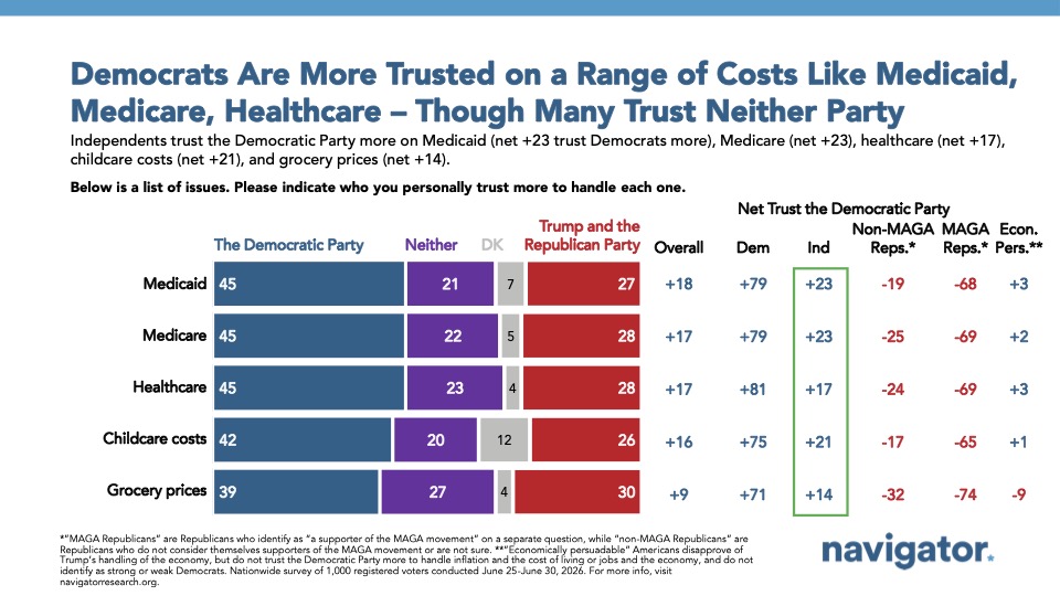 Democrats Are More Trusted on a Range of Costs Like Medicaid,
Medicare, Healthcare – Though Many Trust Neither Party