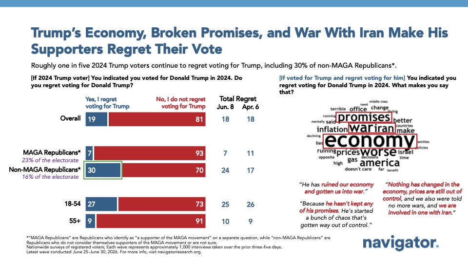 Trump’s Economy, Broken Promises, and War With Iran Make His
Supporters Regret Their Vote