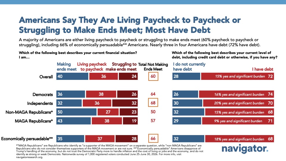 Americans Say They Are Living Paycheck to Paycheck or
Struggling to Make Ends Meet; Most Have Debt