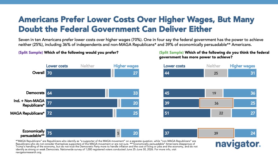 Americans Prefer Lower Costs Over Higher Wages, But Many
Doubt the Federal Government Can Deliver Either